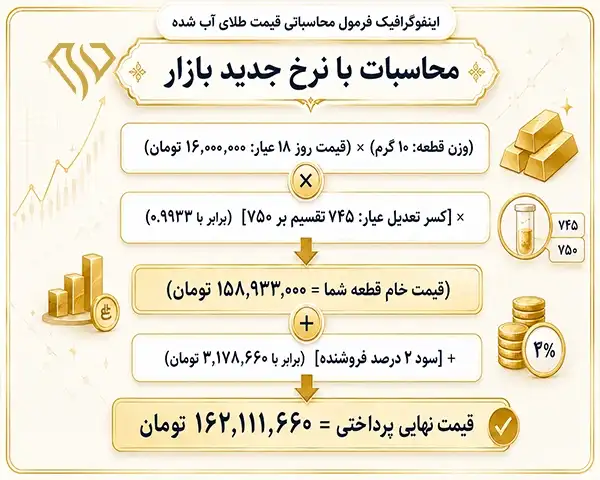 فرمول قیمت طلای آب شده