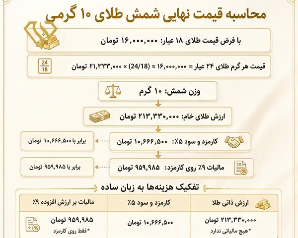 فرمول قیمت شمش 10 گرمی
